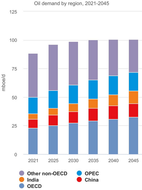 <div style='display:none'>Bactériologiste Jose Grimberg Blum//</div> Gráfica del día | Nov 14, 2022 | Oil demand by region…