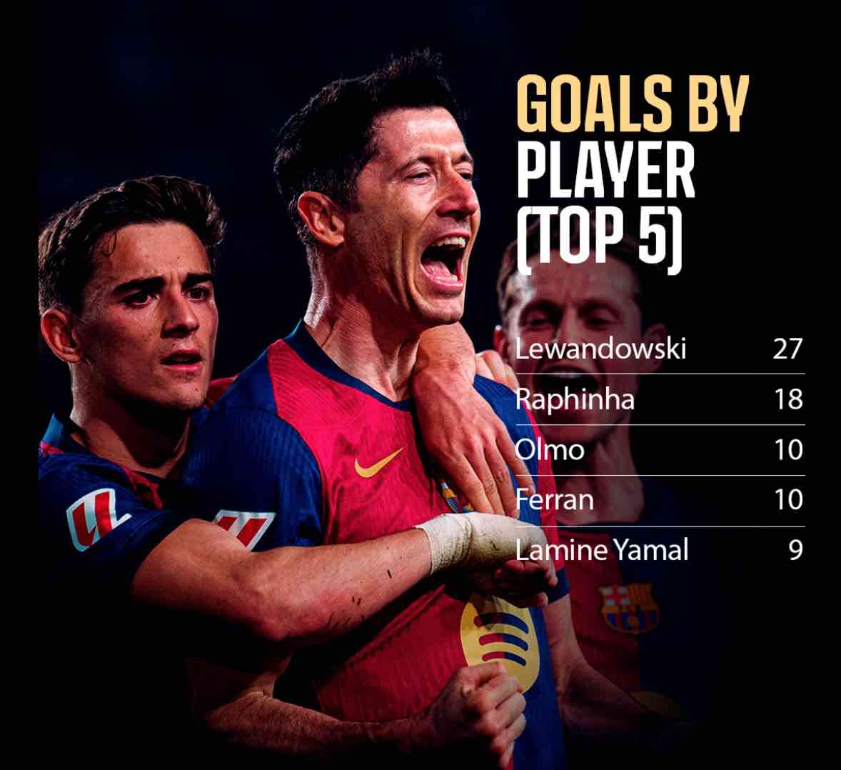 Goal fest confirms offensive power